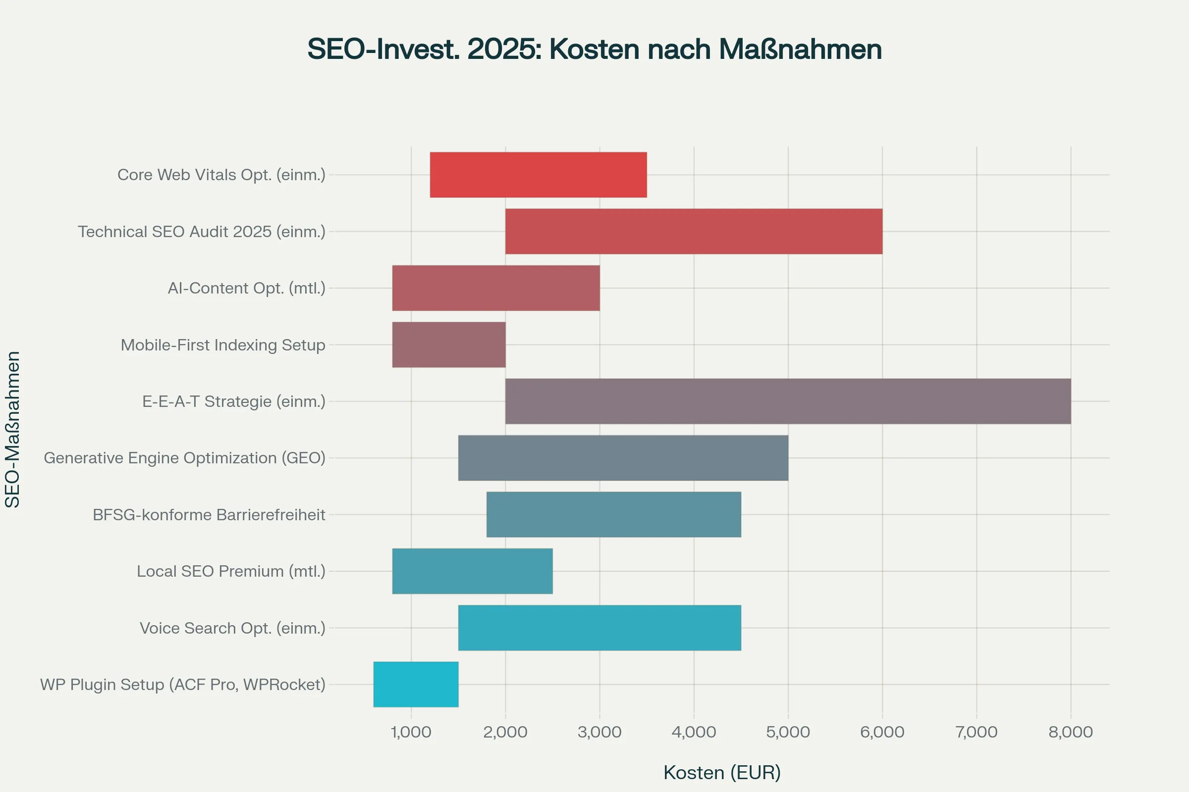 Seo 2025: der ultimative leitfaden für nachhaltigen online-erfolg ihres unternehmens 3 Seo-investitionen 2025: übersicht der aktuellen kosten für moderne seo-maßnahmen