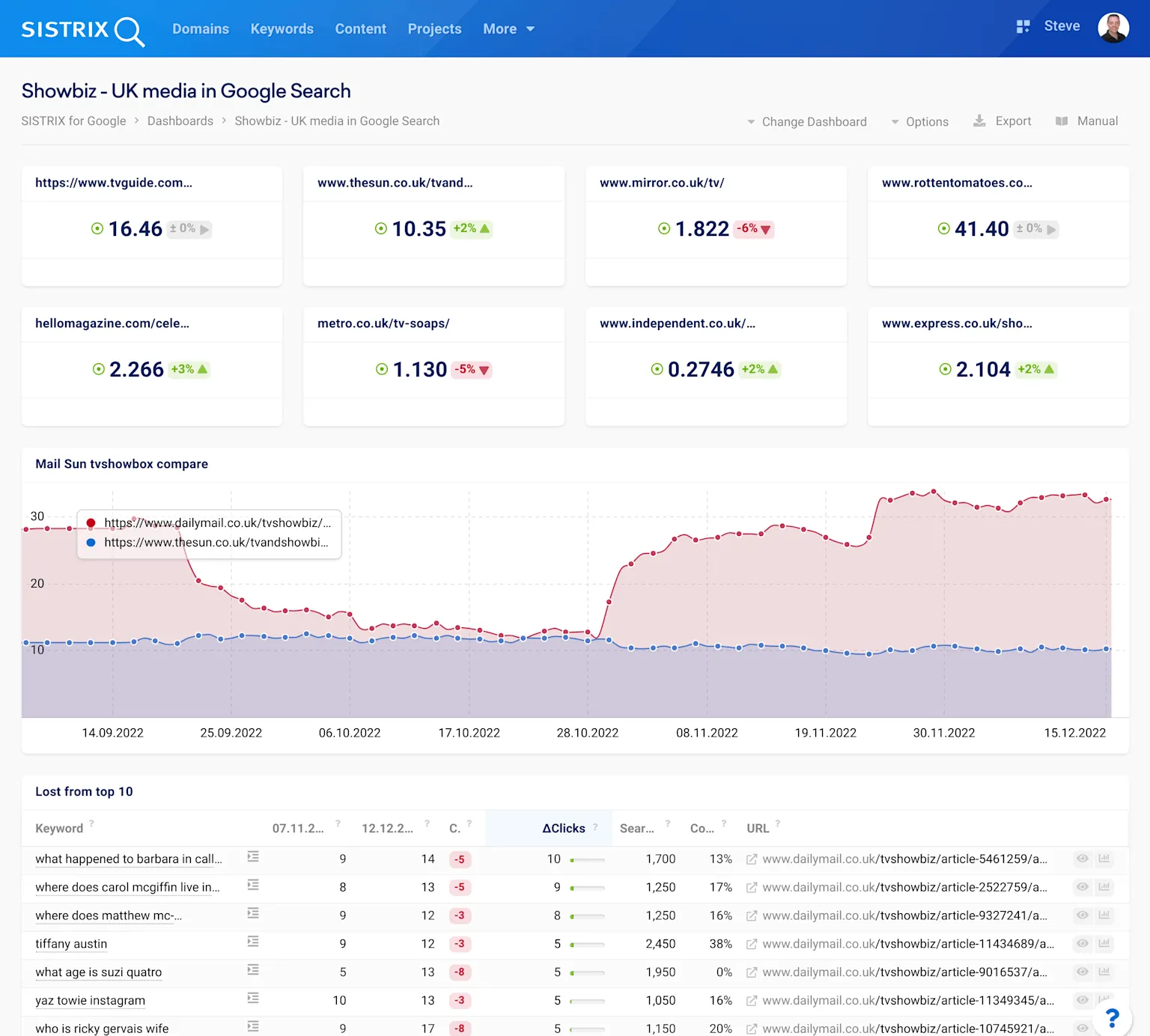 Seo 2025: der ultimative leitfaden für nachhaltigen online-erfolg ihres unternehmens 2 Sistrix-analyse: suchsichtbarkeit uk-medien, keyword-verluste und konkurrenztrends als zeitreihe.