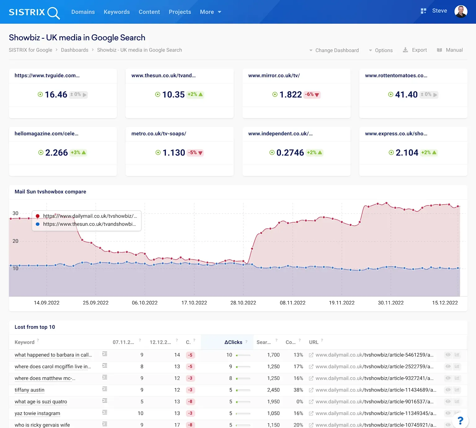 Sistrix-analyse: suchsichtbarkeit uk-medien, keyword-verluste und konkurrenztrends als zeitreihe.